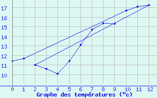 Courbe de tempratures pour Berkenhout AWS