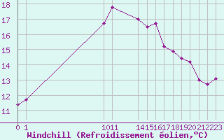 Courbe du refroidissement olien pour Kjeller Ap