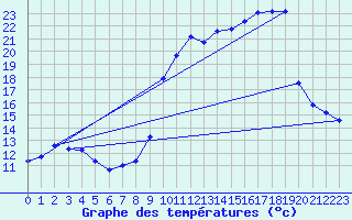 Courbe de tempratures pour Chatelus-Malvaleix (23)