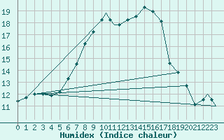 Courbe de l'humidex pour Szeged