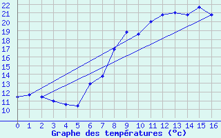 Courbe de tempratures pour Schluechtern-Herolz