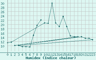 Courbe de l'humidex pour Torla