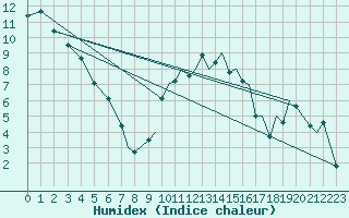 Courbe de l'humidex pour Bournemouth (UK)