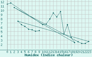 Courbe de l'humidex pour Chatelus-Malvaleix (23)