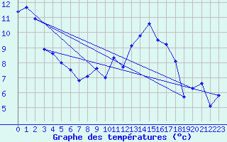 Courbe de tempratures pour Dole-Tavaux (39)