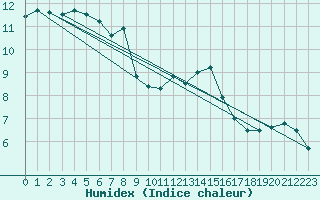 Courbe de l'humidex pour Nyon-Changins (Sw)