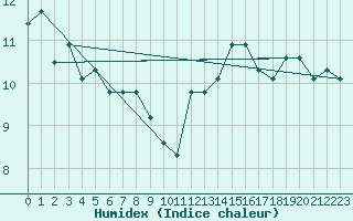Courbe de l'humidex pour Torino / Bric Della Croce