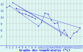 Courbe de tempratures pour Brest (29)