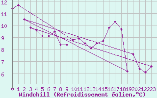 Courbe du refroidissement olien pour Saint-Hubert (Be)