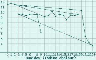 Courbe de l'humidex pour Leuchtturm Alte Weser