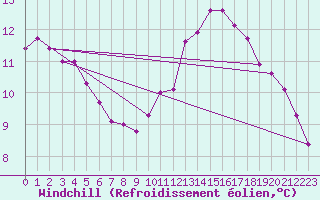 Courbe du refroidissement olien pour Triel-sur-Seine (78)