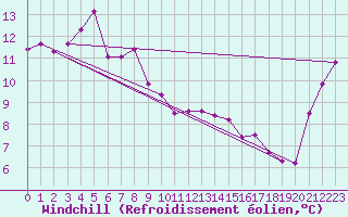 Courbe du refroidissement olien pour Raahe Lapaluoto