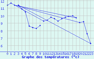 Courbe de tempratures pour Kleinzicken