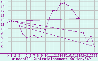 Courbe du refroidissement olien pour Vichy (03)