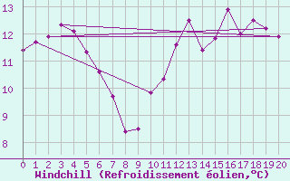 Courbe du refroidissement olien pour Marseille - Saint-Loup (13)