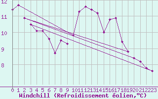 Courbe du refroidissement olien pour Belfort-Dorans (90)