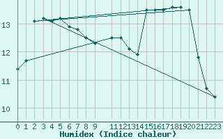 Courbe de l'humidex pour Utsira Fyr