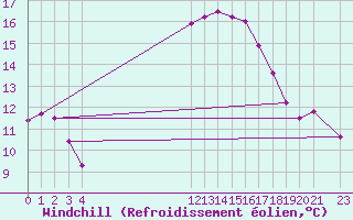 Courbe du refroidissement olien pour Charleville-Mzires (08)