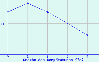 Courbe de tempratures pour Schluechtern-Herolz