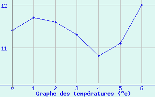 Courbe de tempratures pour Neunkirchen-Seelsche