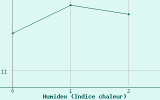 Courbe de l'humidex pour Roth