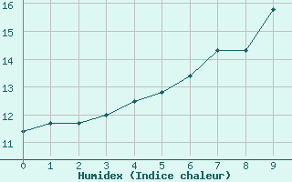 Courbe de l'humidex pour Monte Generoso