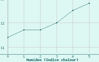 Courbe de l'humidex pour Monte Generoso