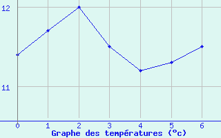 Courbe de tempratures pour Flers (61)