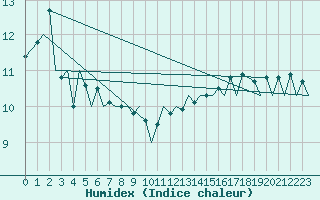 Courbe de l'humidex pour Euro Platform