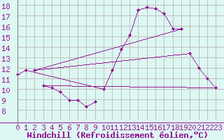 Courbe du refroidissement olien pour Lanvoc (29)