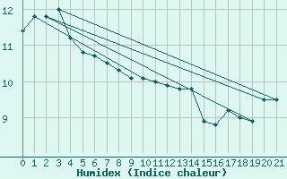 Courbe de l'humidex pour Discovery Island