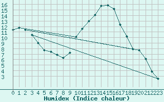 Courbe de l'humidex pour Aboyne