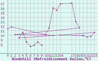 Courbe du refroidissement olien pour Le Tour (74)
