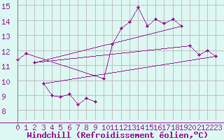 Courbe du refroidissement olien pour Trgueux (22)