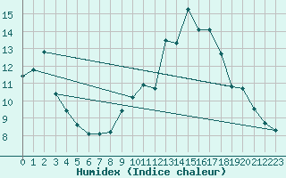 Courbe de l'humidex pour Rennes (35)