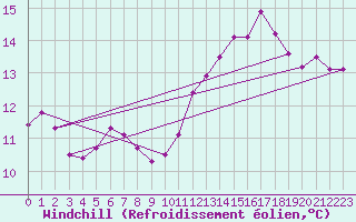 Courbe du refroidissement olien pour Saint-Igneuc (22)