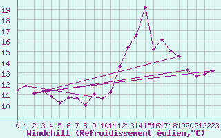 Courbe du refroidissement olien pour Formigures (66)
