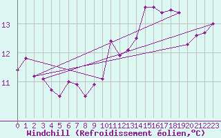 Courbe du refroidissement olien pour Muirancourt (60)