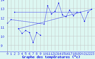 Courbe de tempratures pour Mouilleron-le-Captif (85)