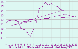 Courbe du refroidissement olien pour Saint-Igneuc (22)