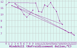 Courbe du refroidissement olien pour Roujan (34)