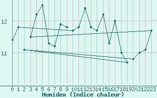 Courbe de l'humidex pour Machichaco Faro