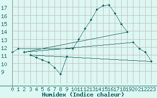 Courbe de l'humidex pour La Beaume (05)