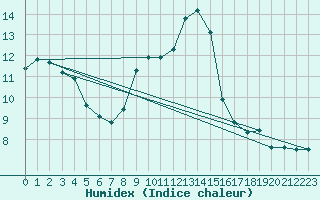 Courbe de l'humidex pour Wijk Aan Zee Aws