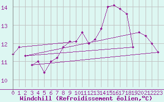 Courbe du refroidissement olien pour Trappes (78)