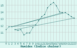 Courbe de l'humidex pour Ruffiac (47)