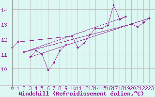 Courbe du refroidissement olien pour Lyon - Saint-Exupry (69)