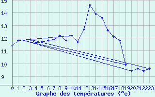 Courbe de tempratures pour Ploeren (56)