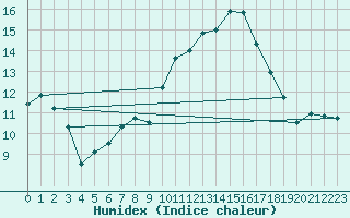 Courbe de l'humidex pour Nmes - Courbessac (30)