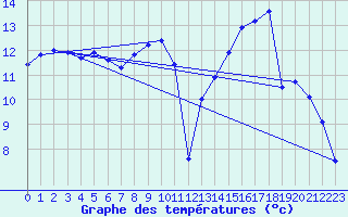 Courbe de tempratures pour Albi (81)